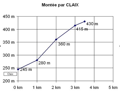 graph comboire claix