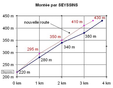 graph comboire seyssins